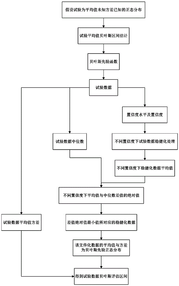 Rolling bearing friction moment parameter uncertainty estimation method