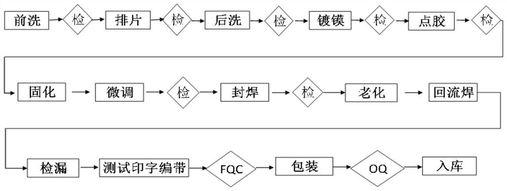 Manufacturing process of SMD2016high fundamental frequency resonator