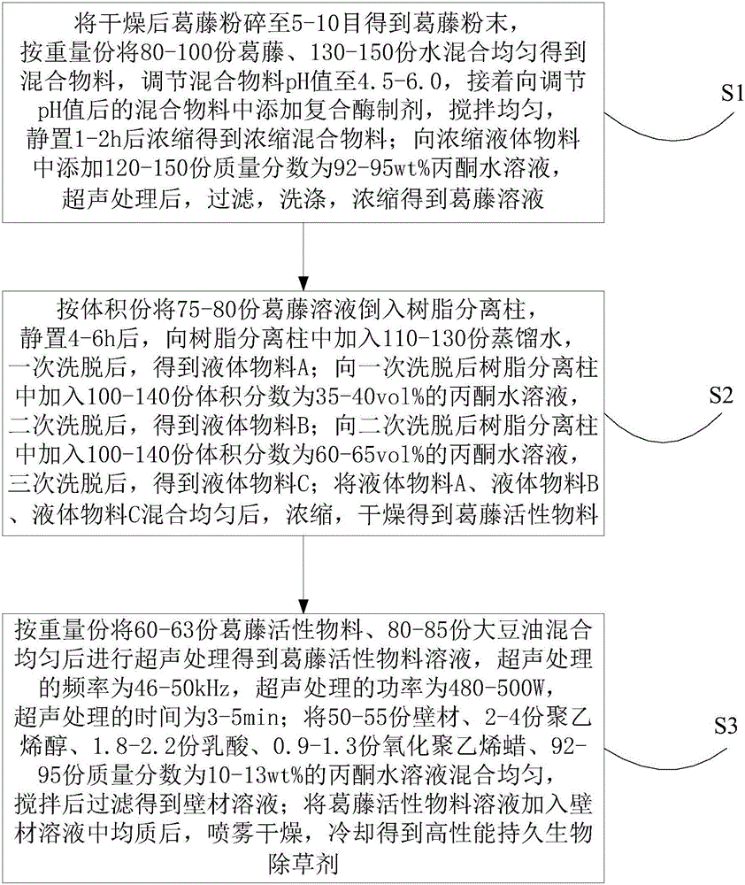 Preparation method for high-performance durable bioherbicide