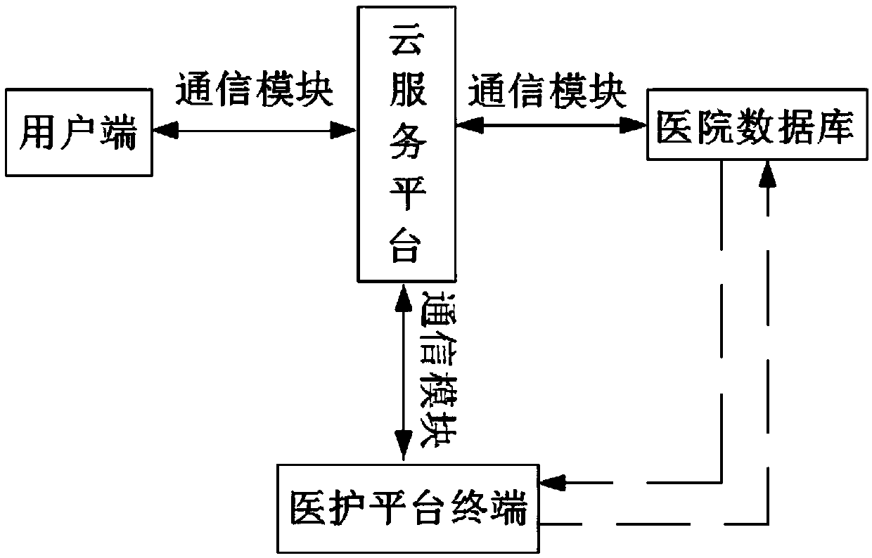 Medical big-data analysis and processing system and method based on IOT (Internet of Things)