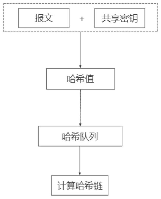 Message hash chain construction method and device