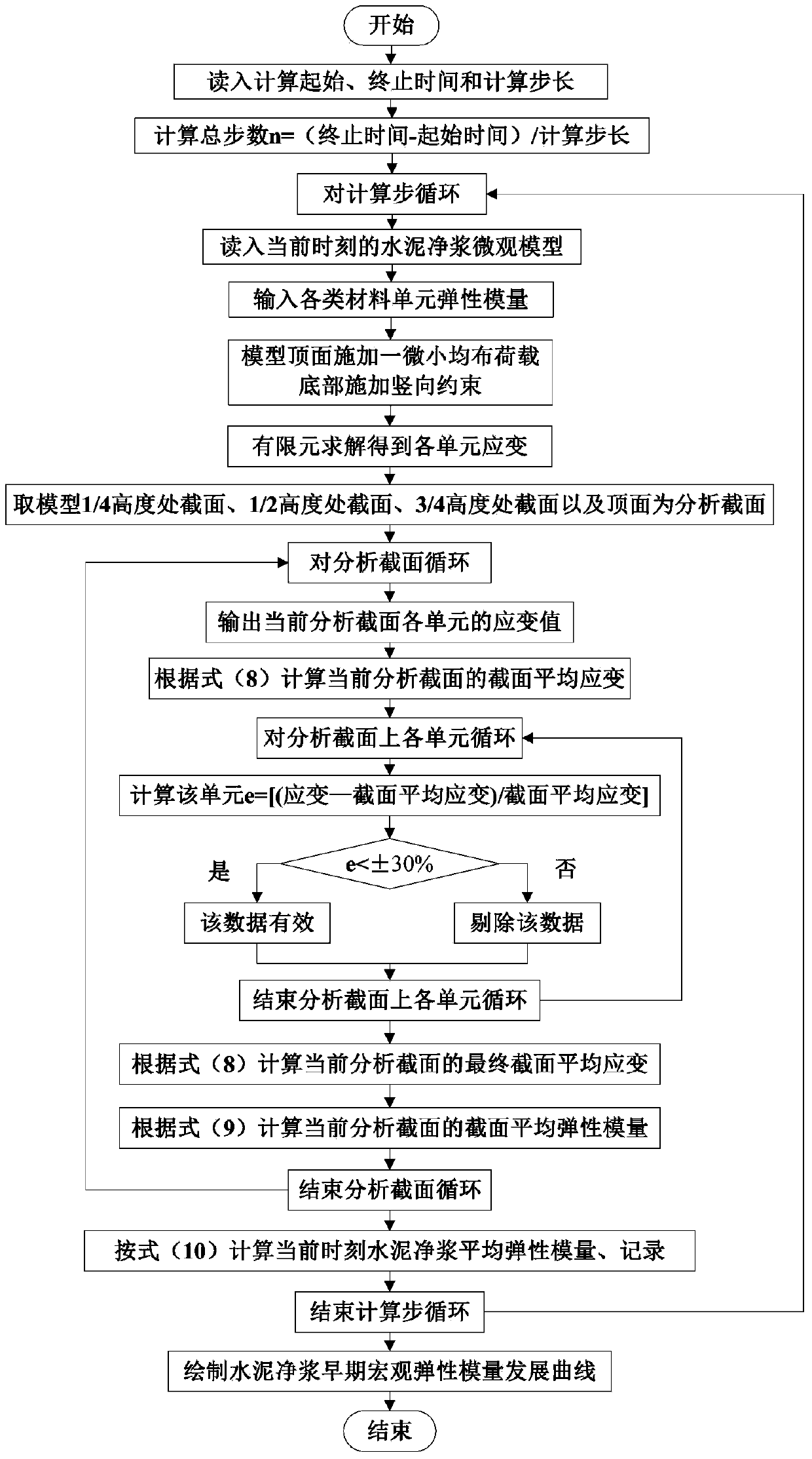 Method for counting early-stage macroscopic elasticity modulus of cement paste under axle center stress state