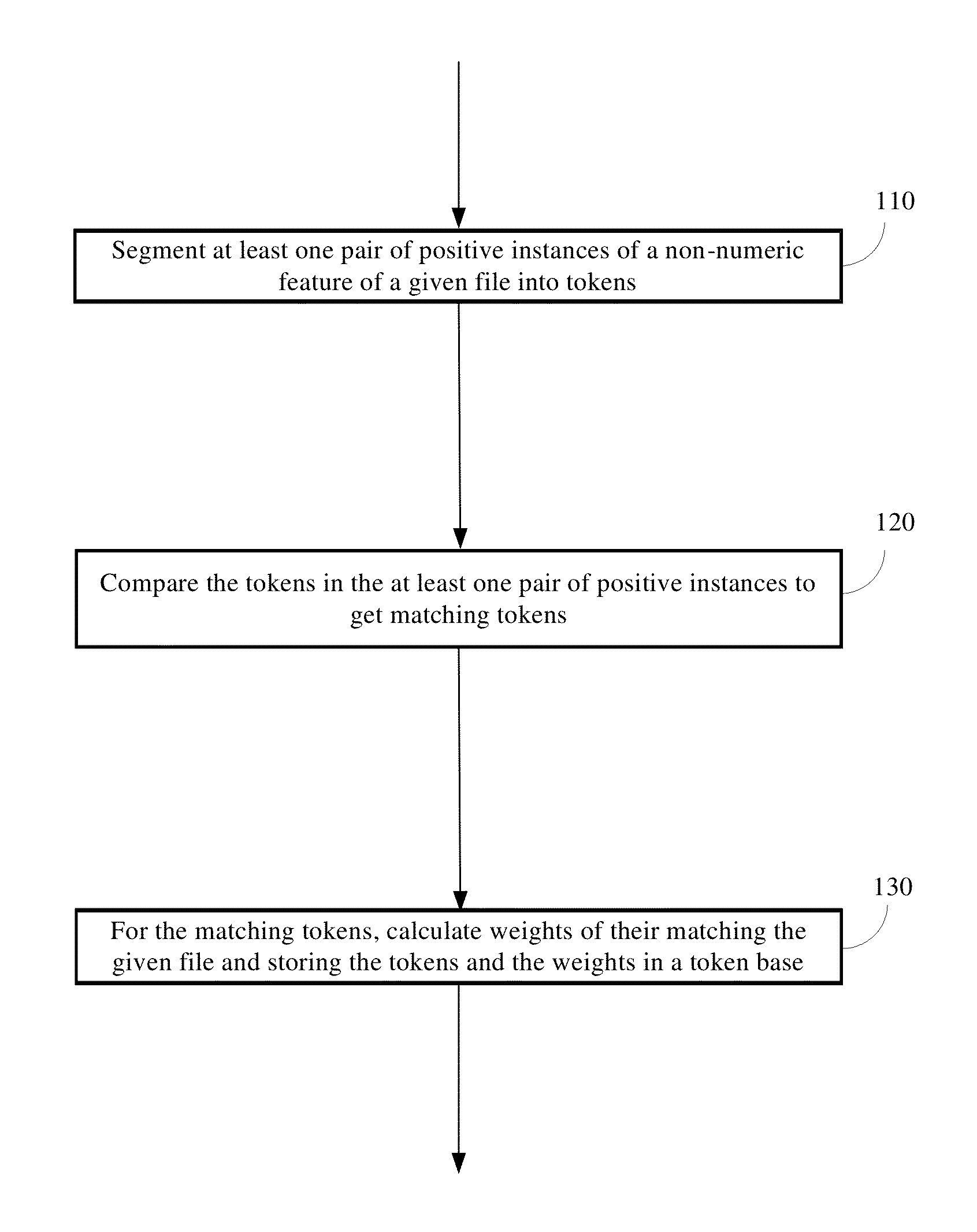 Normalizing non-numeric features of files