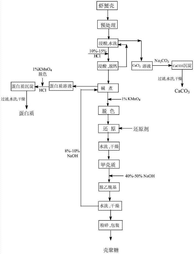 Preparation method of chitosan and immersion device for preparing chitosan