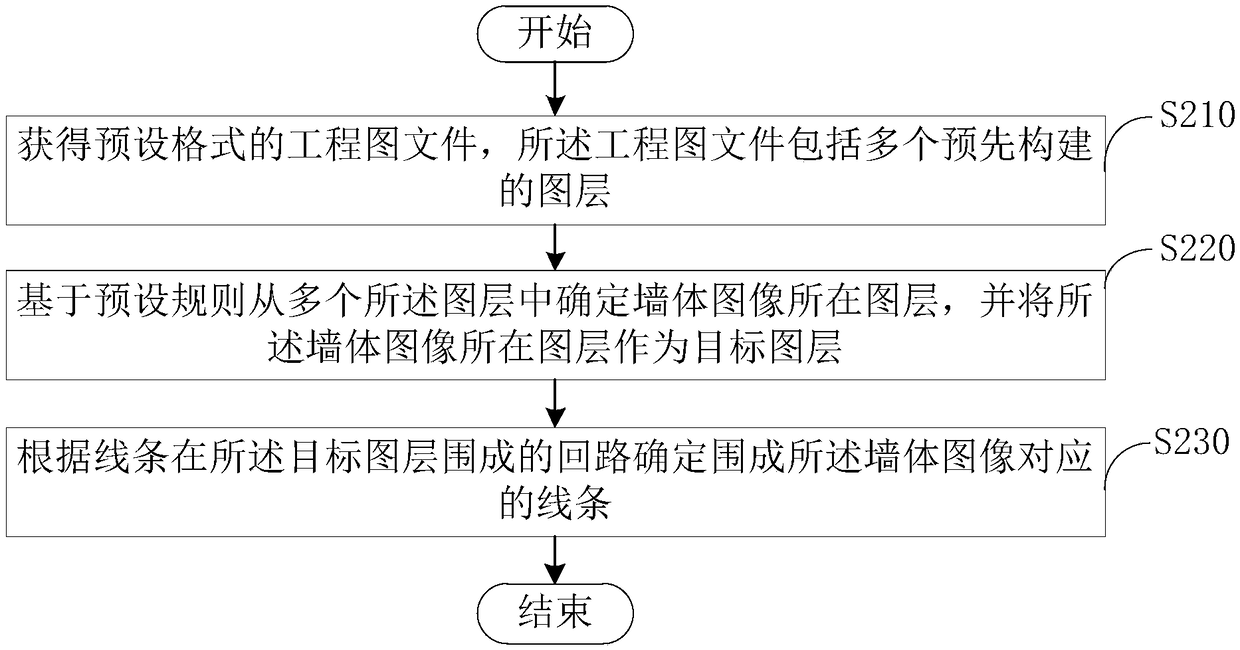 Engineering drawing wall body identification method, device and electronic equipment