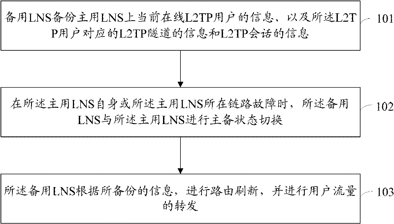 Method and system for protecting layer 2 tunneling protocol (L2TP) network