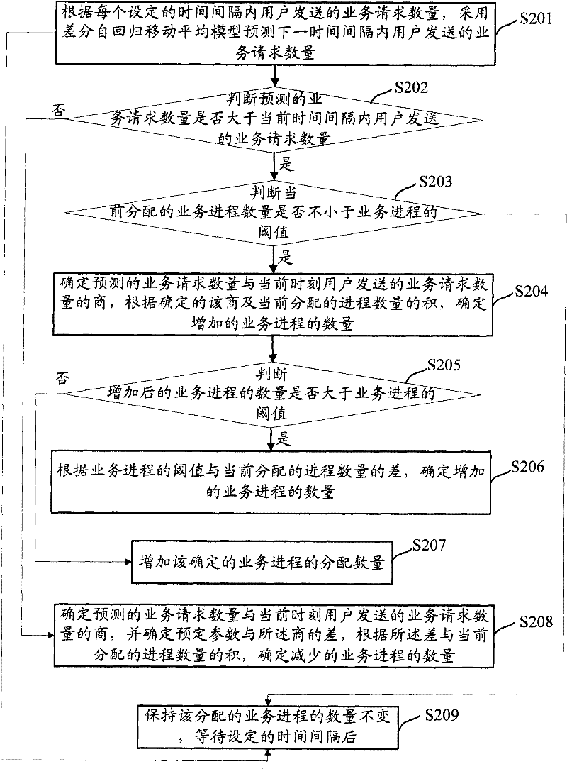 Business process allocation method and device