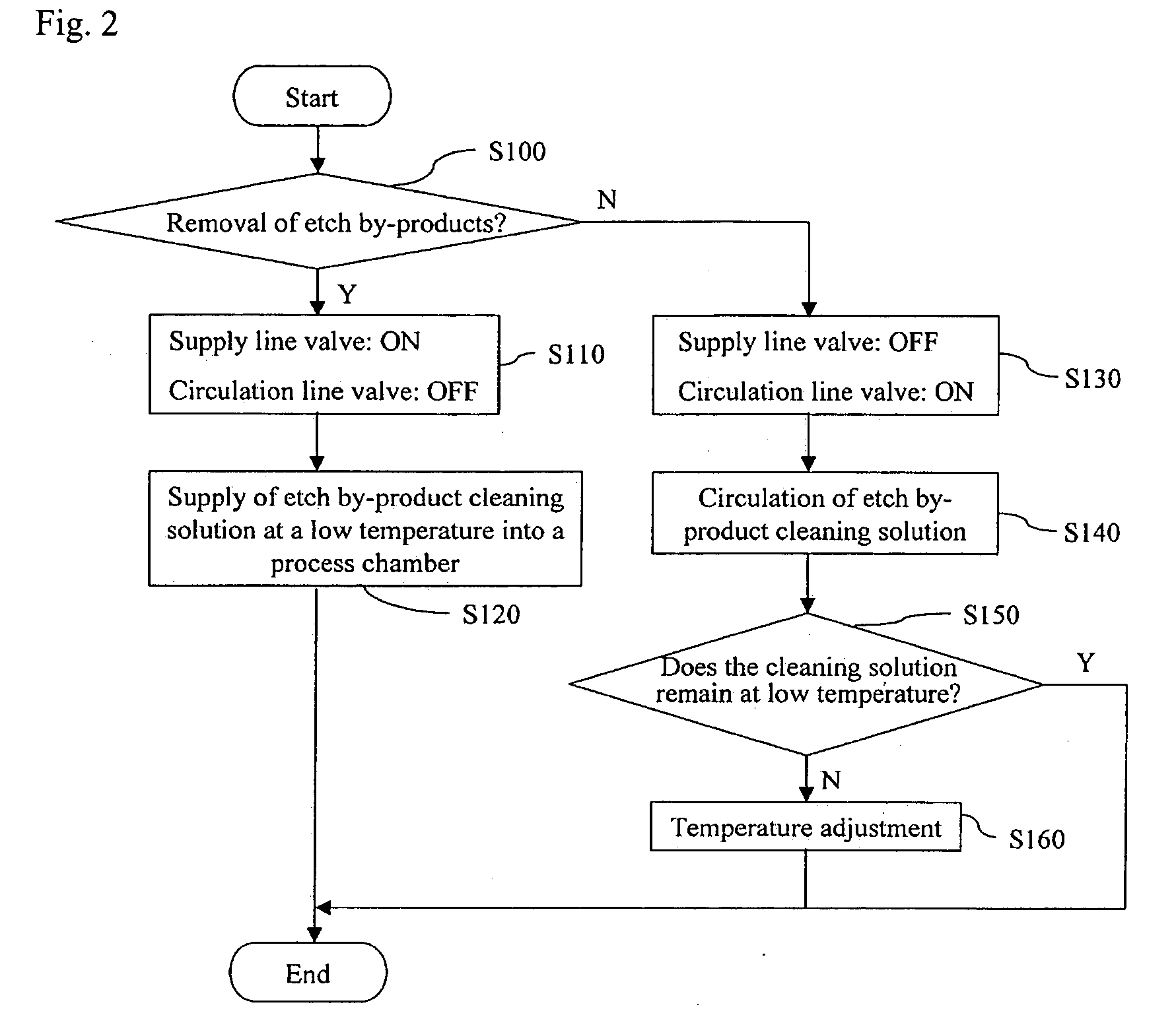 Method and apparatus for manufacturing semiconductor devices