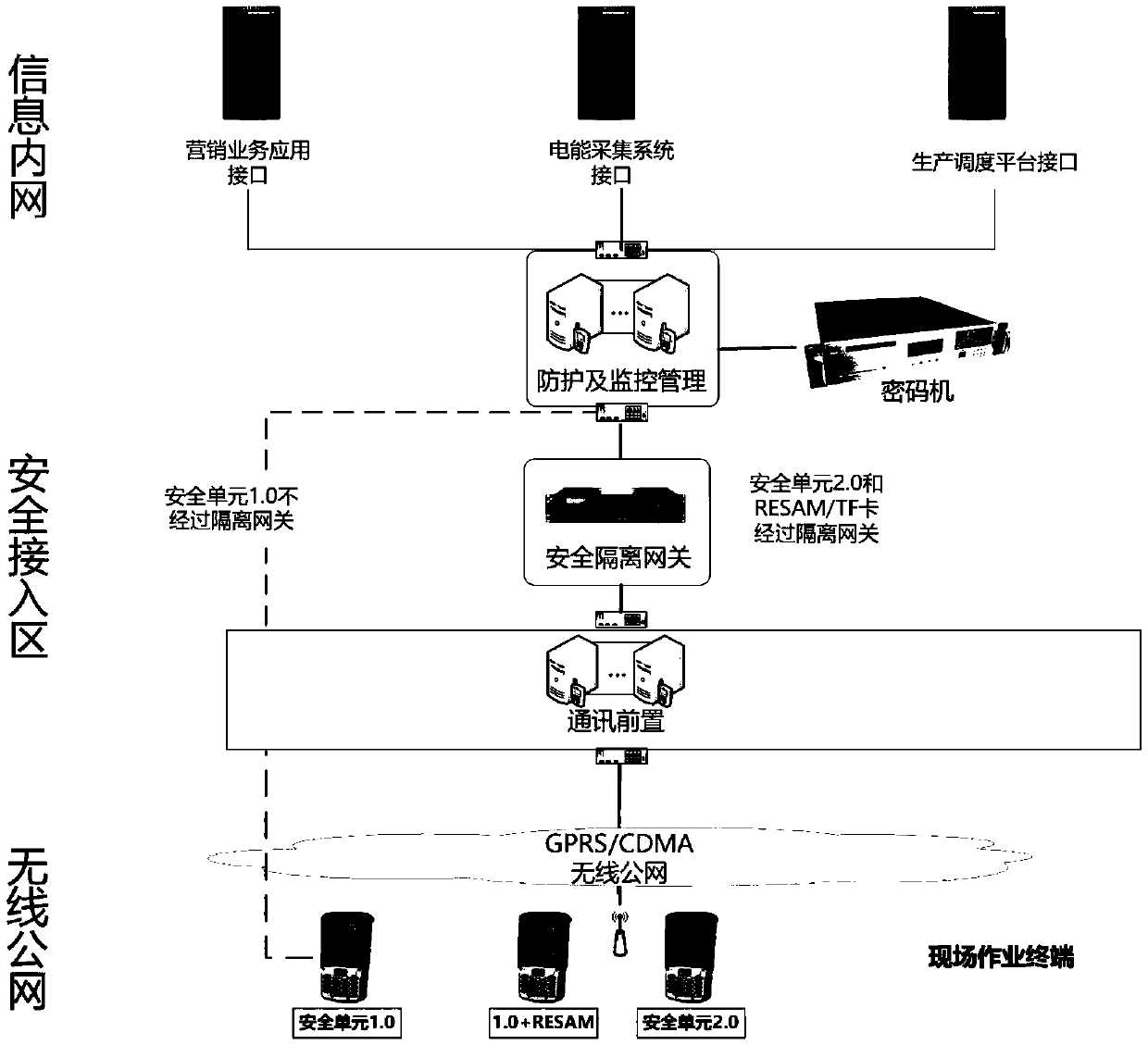 Field operation terminal security access protection and detection system