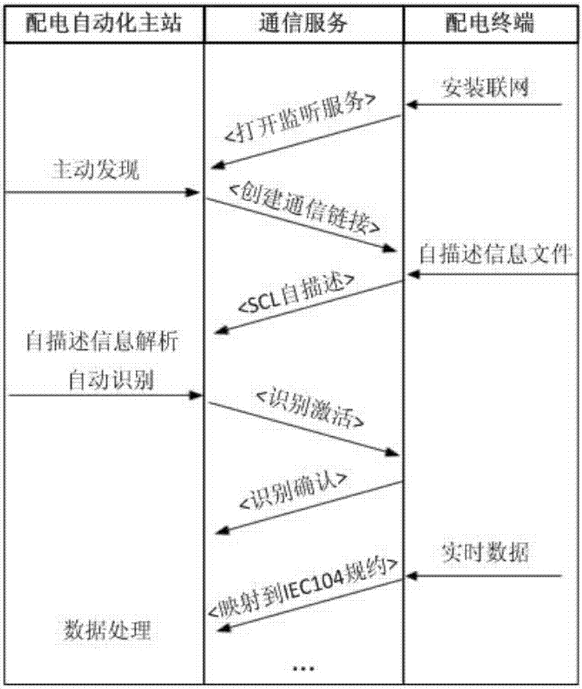 Method and system for power distribution master station to automatically identify terminal device