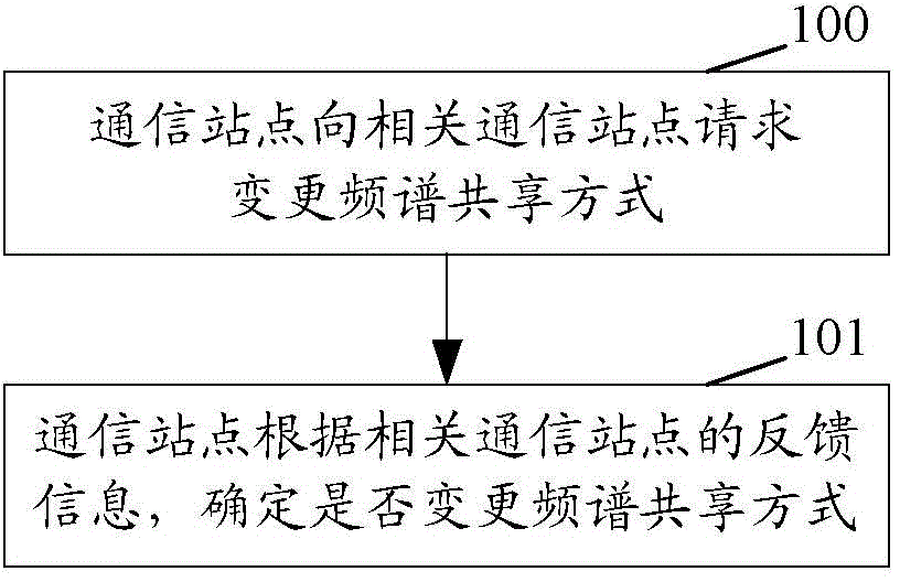 Spectrum sharing method and communication site