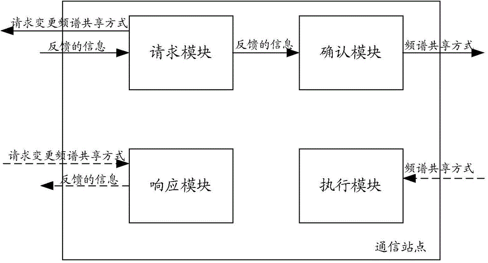 Spectrum sharing method and communication site