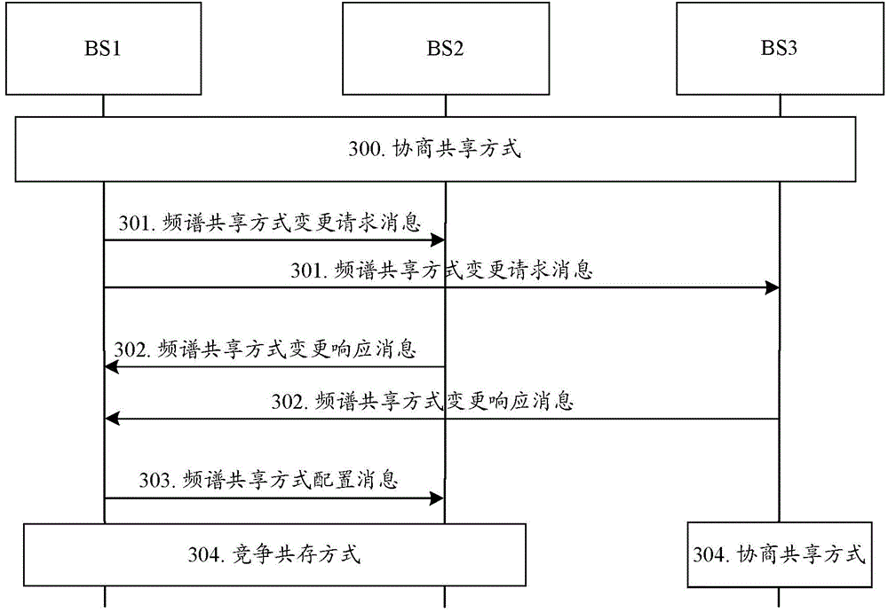 Spectrum sharing method and communication site