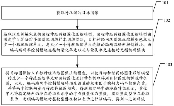 Image compression method, computer equipment and computer storage medium