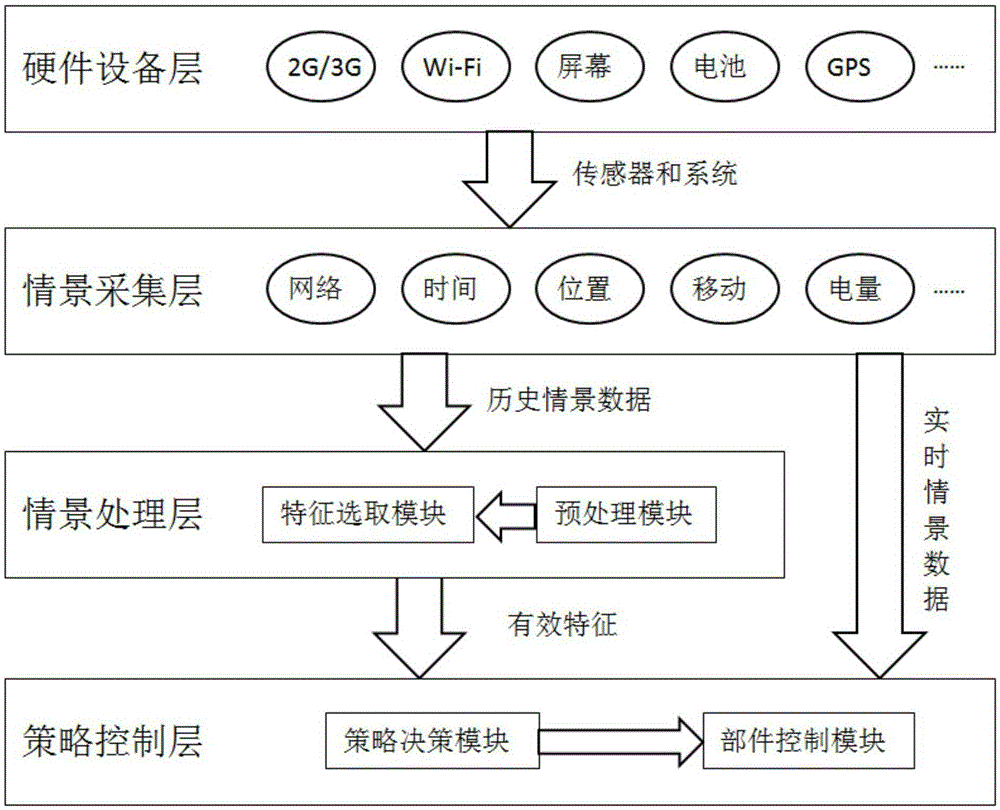 Context awareness-based Android mobile terminal power management method