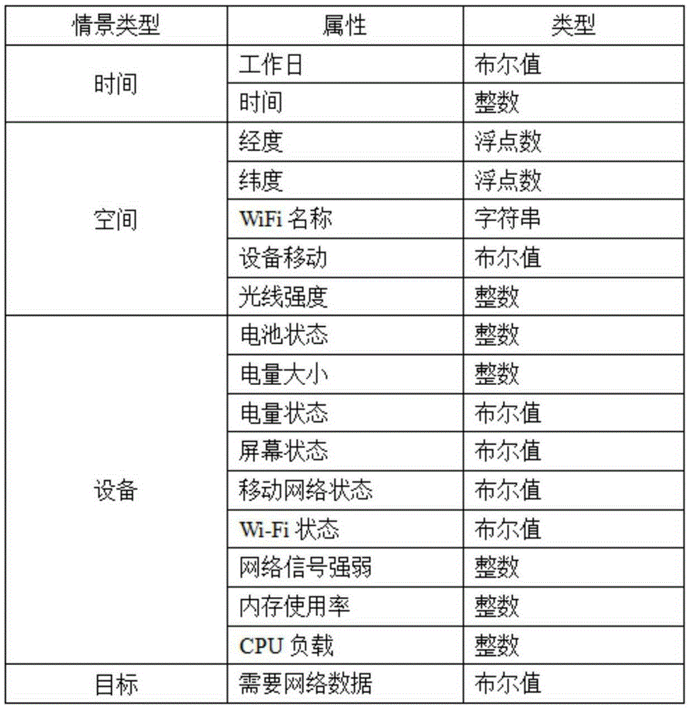 Context awareness-based Android mobile terminal power management method