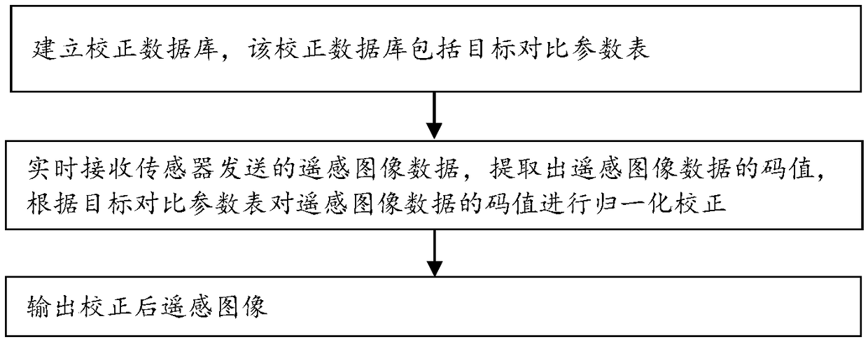 Remote sensing image real-time correction method and correction device