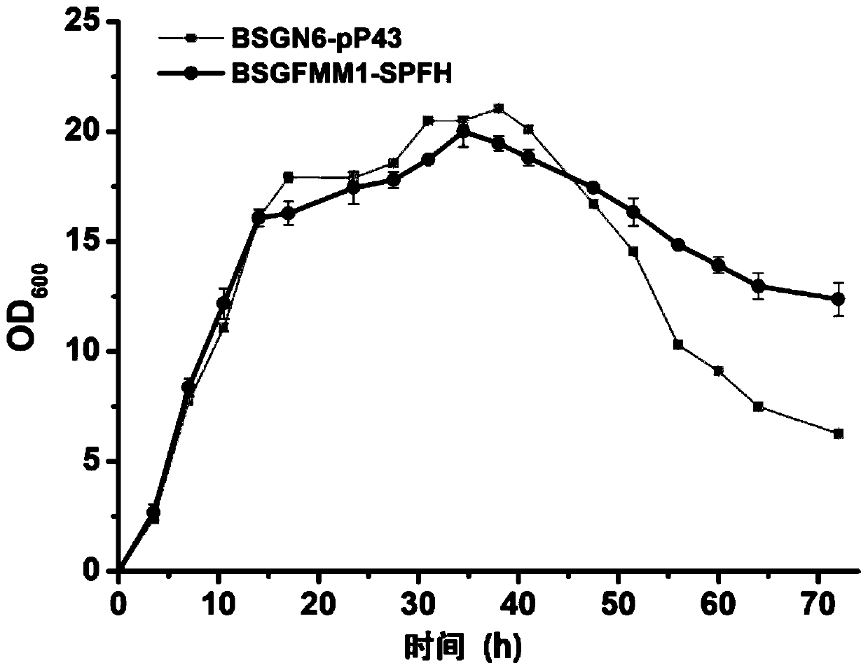 Method for transforming bacillus subtilis FMMs and application thereof