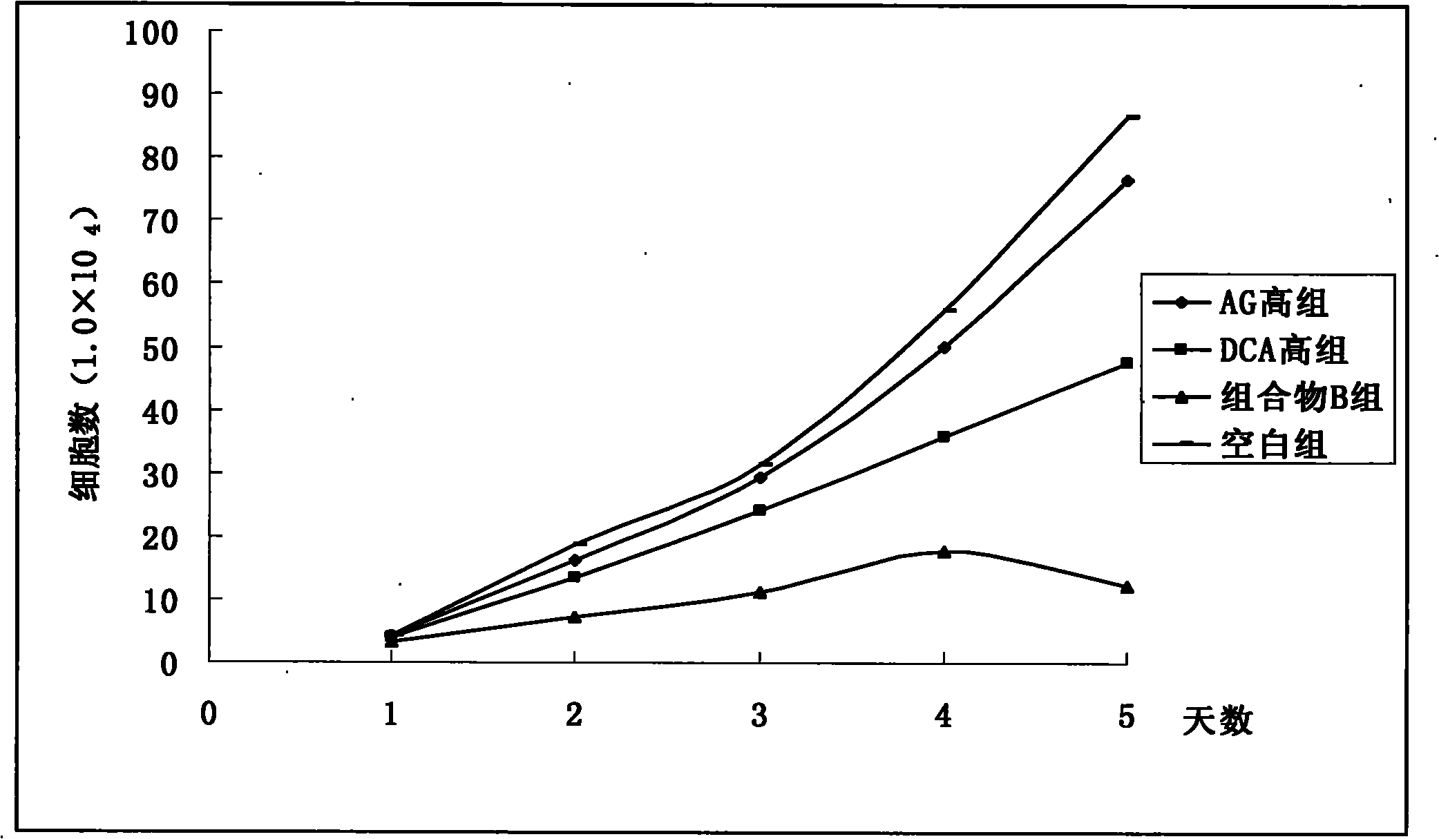 Pharmaceutical composition containing arctigenin and its medicinal use