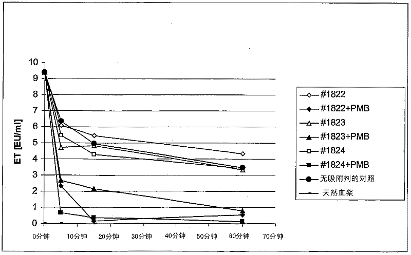 Sorbent for endotoxins