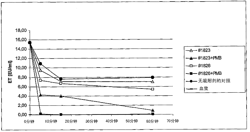 Sorbent for endotoxins