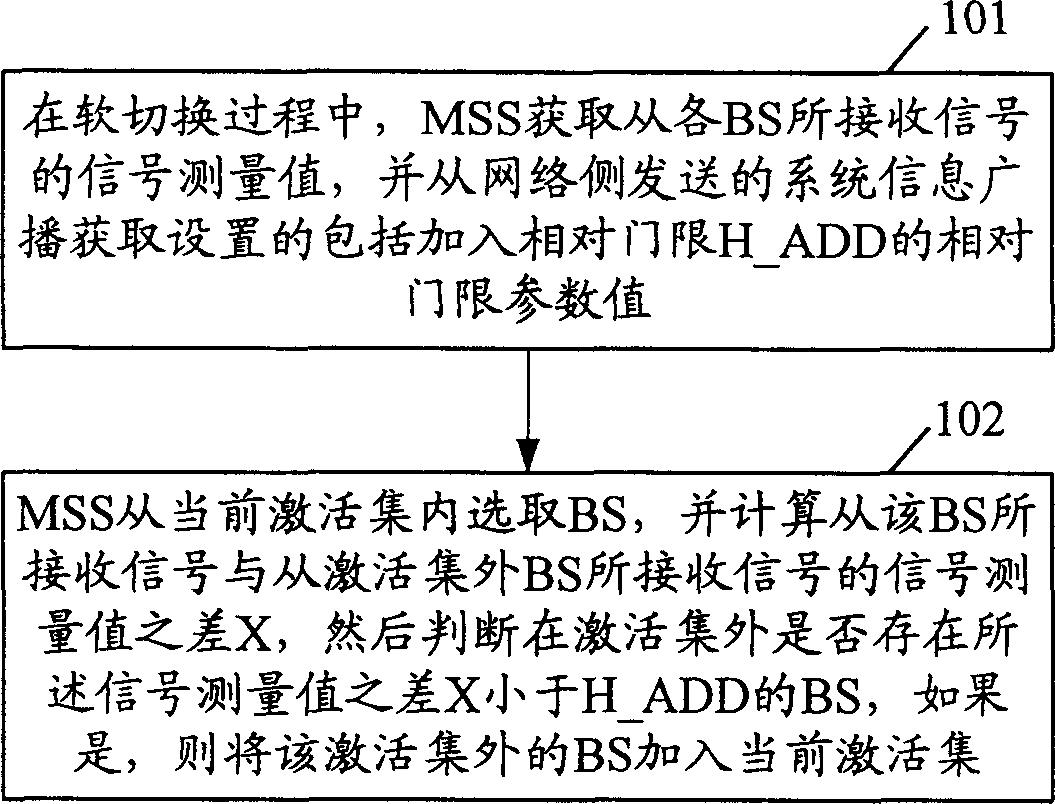 Control method for activating set updating in soft switching process