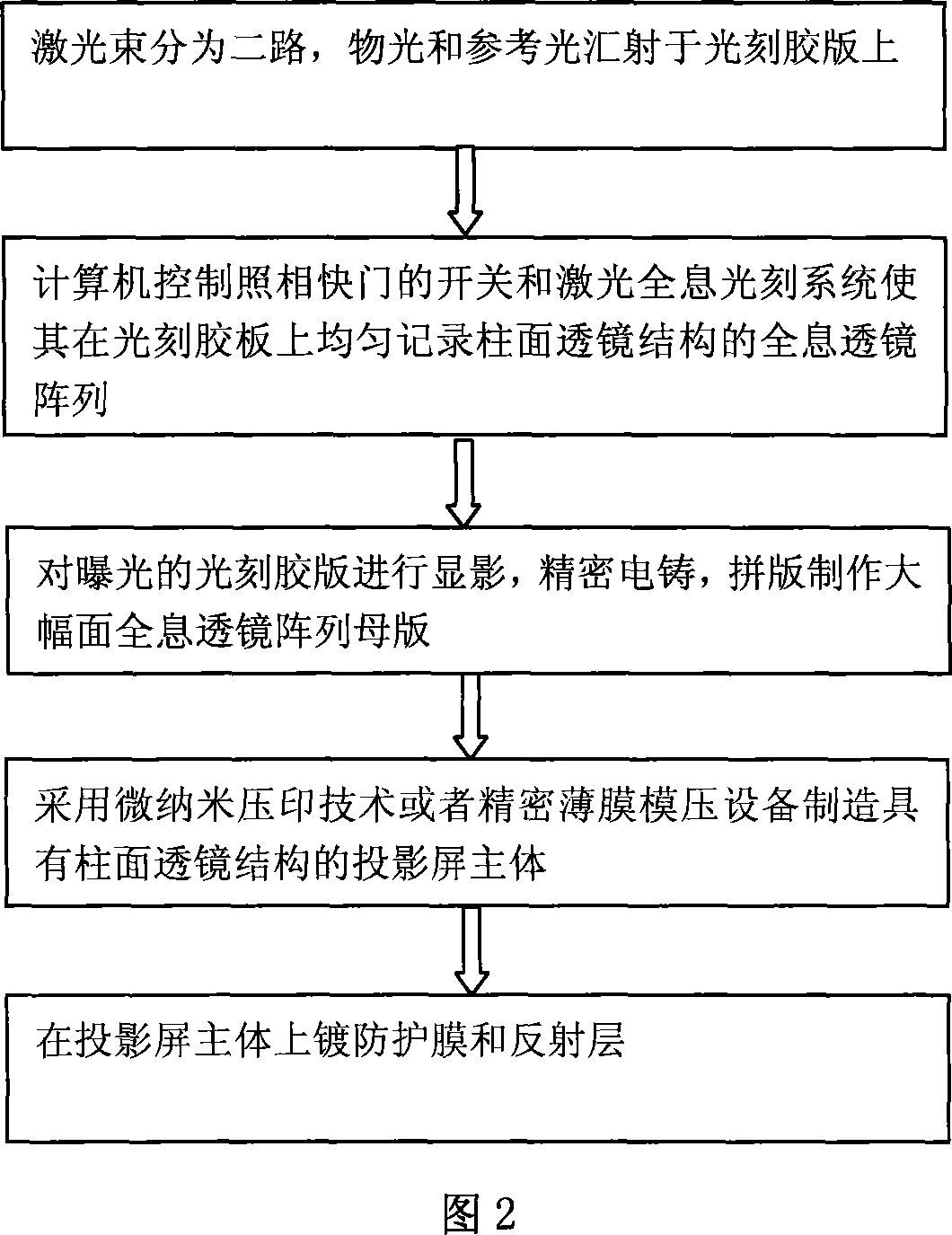 Projection screen with holographic cylindrical lens structure