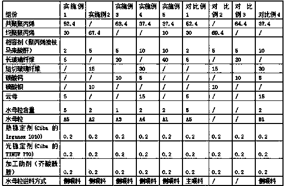 Low-odour glass-fiber-enhanced polypropylene composite material and preparation method thereof