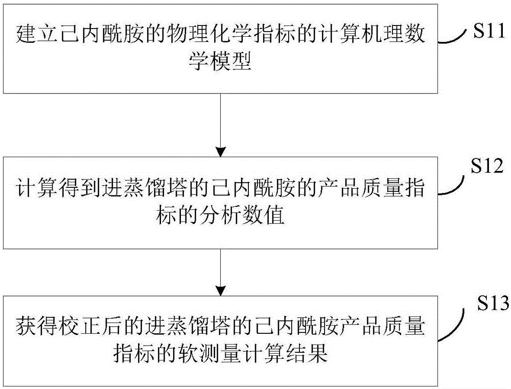 Quality index soft measurement method and device of caprolactam product