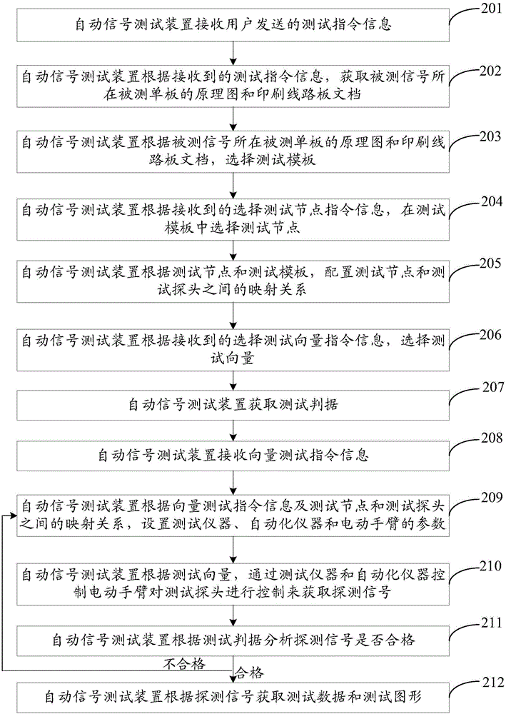 An automatic signal testing method, device and system