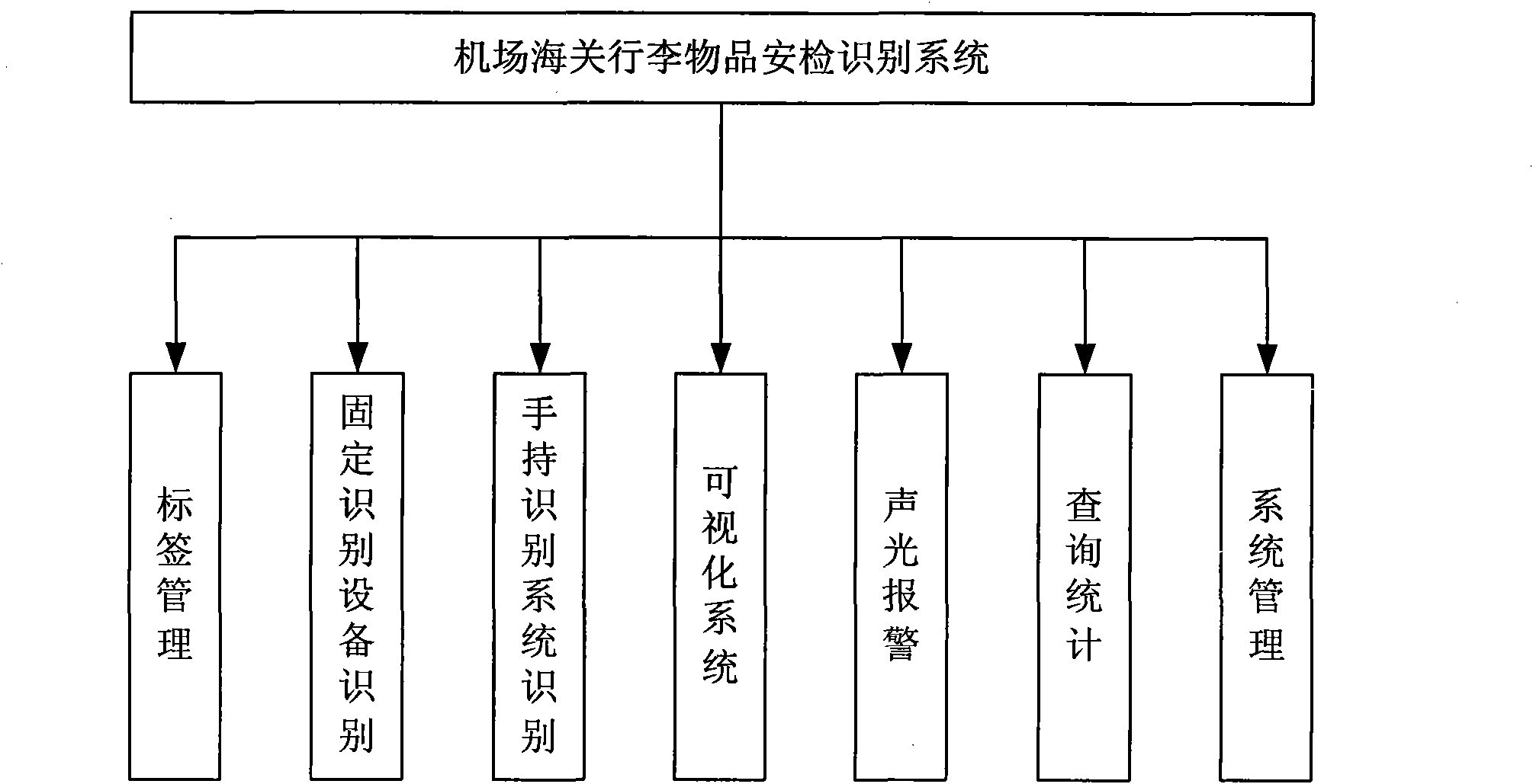 System for identifying, positioning and supervising special article or personnel