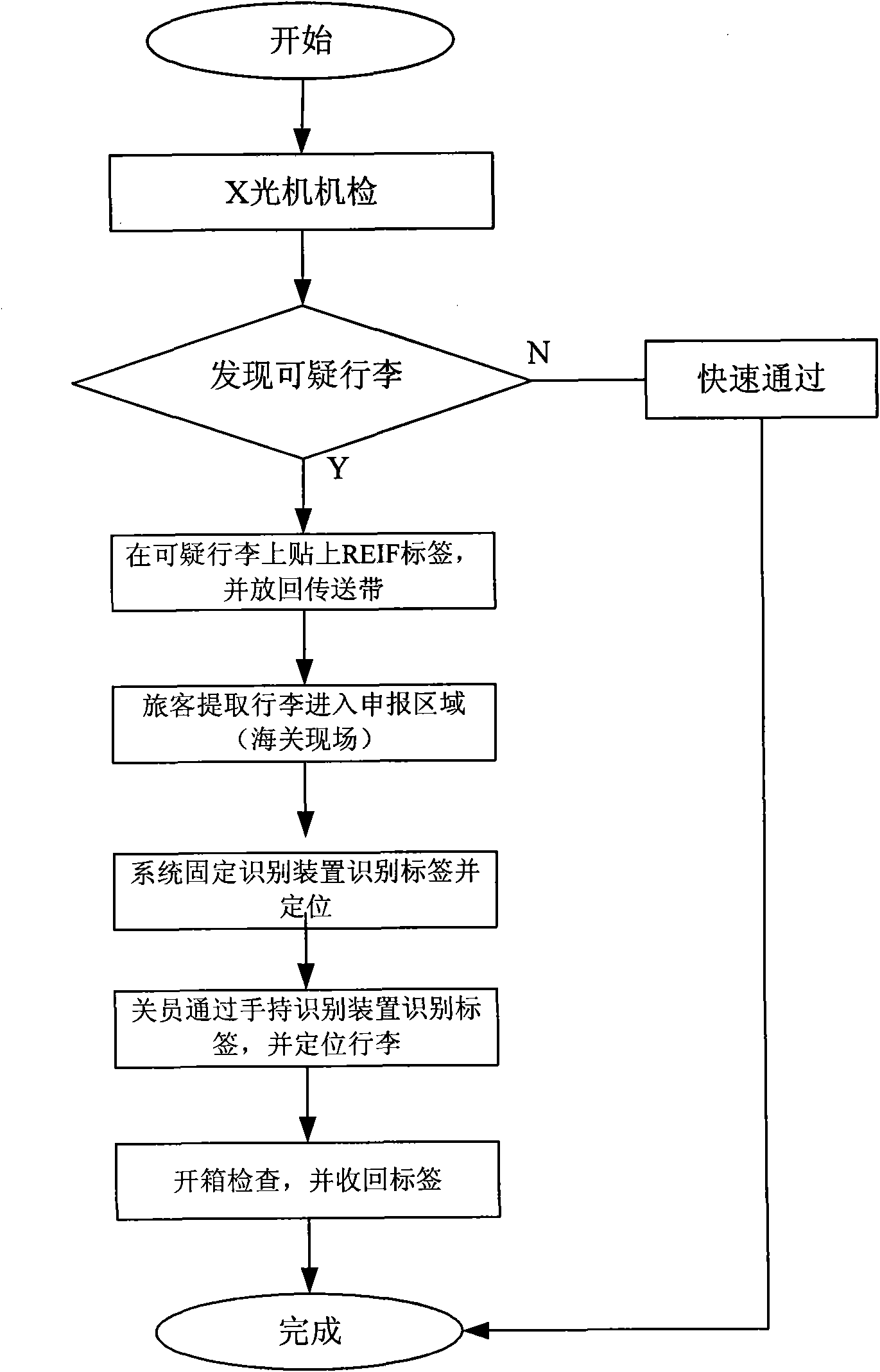 System for identifying, positioning and supervising special article or personnel