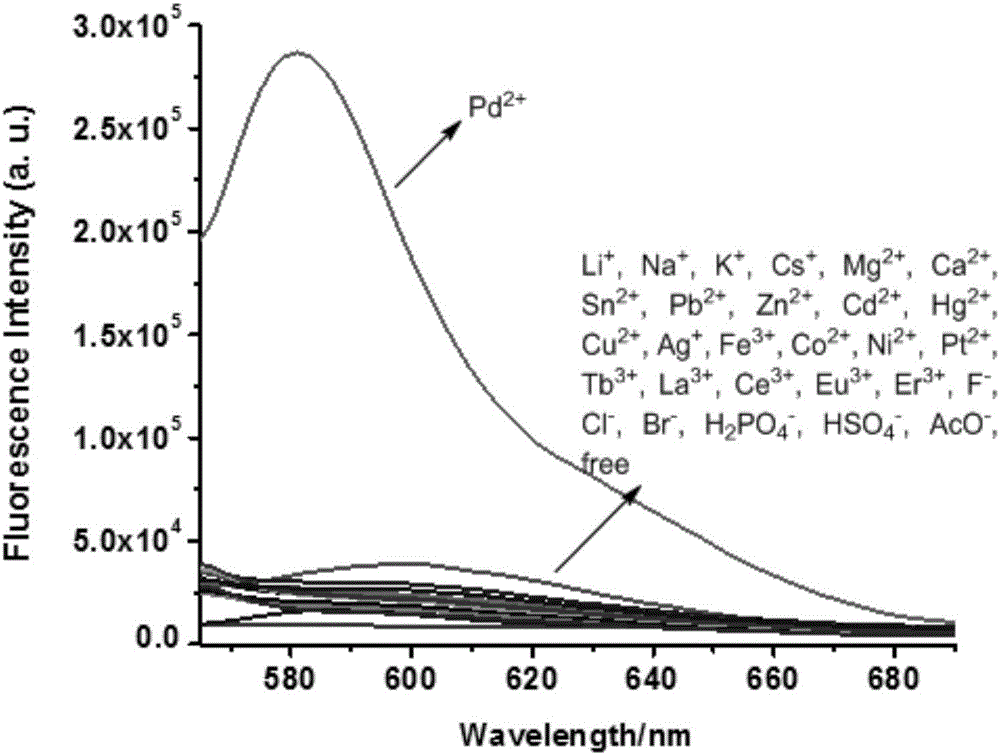 Allyl imine bridged ferrocene-rhodamine B multichannel response receptor molecule and synthesizing method and application thereof