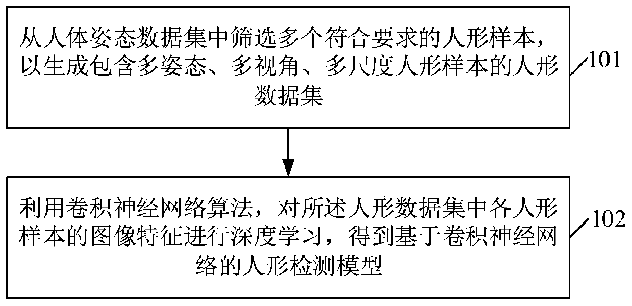 Embedded real-time human shape detection method and device