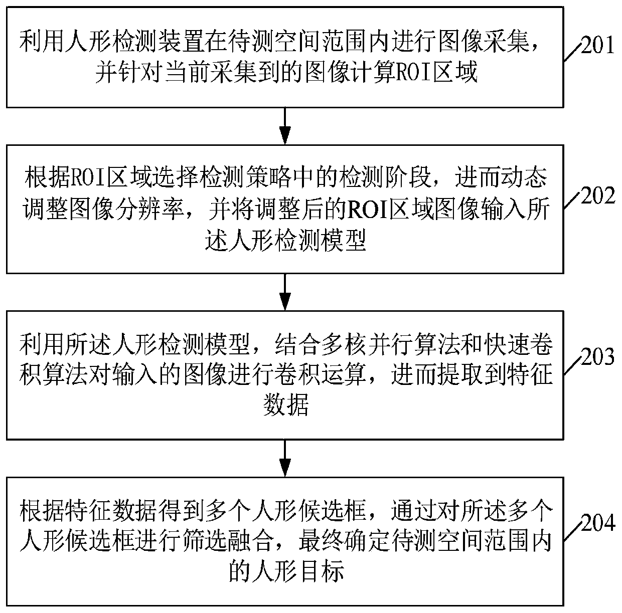 Embedded real-time human shape detection method and device