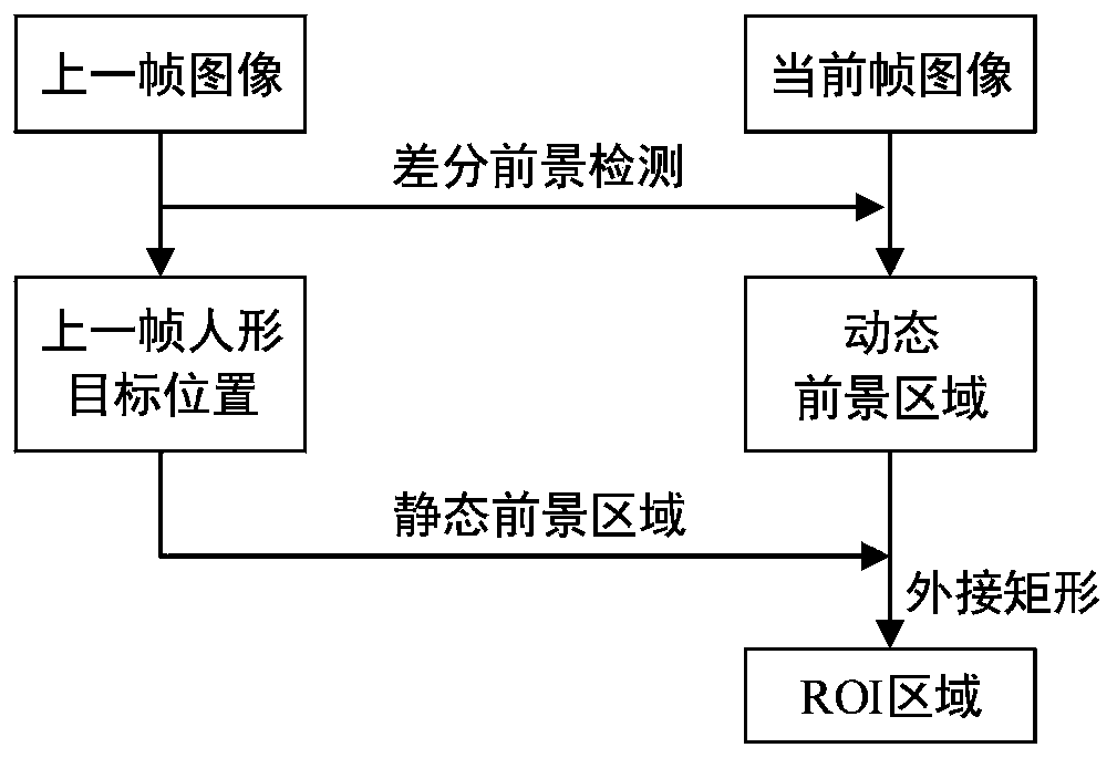 Embedded real-time human shape detection method and device