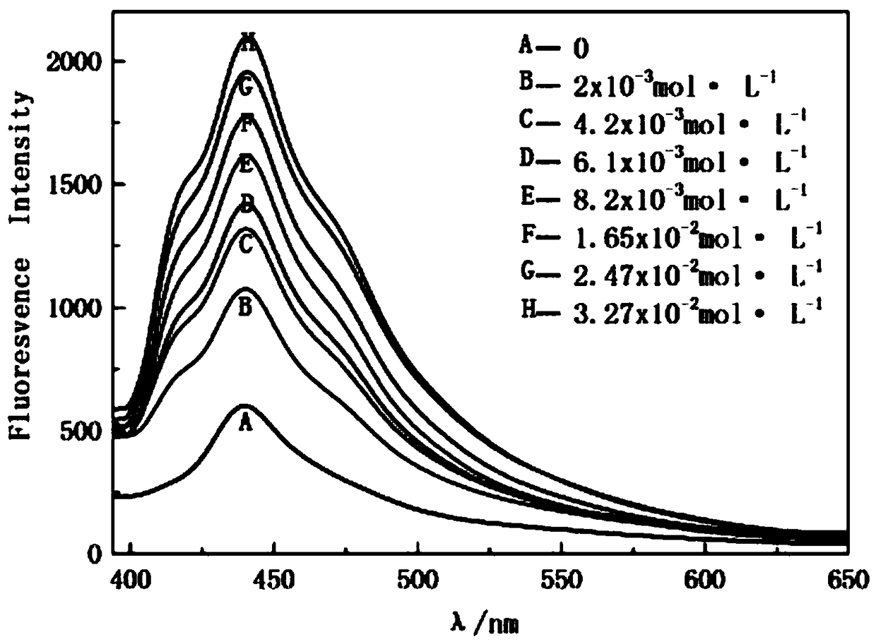 Method for measuring critical micelle concentration of surface activity substance by fluorescent probe method