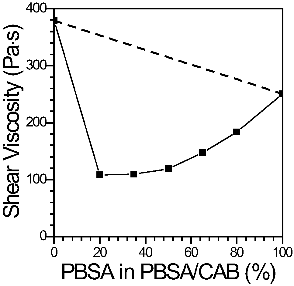 Thermoplastic cellulose and aliphatic copolyester blend 3D printed wire and preparation method