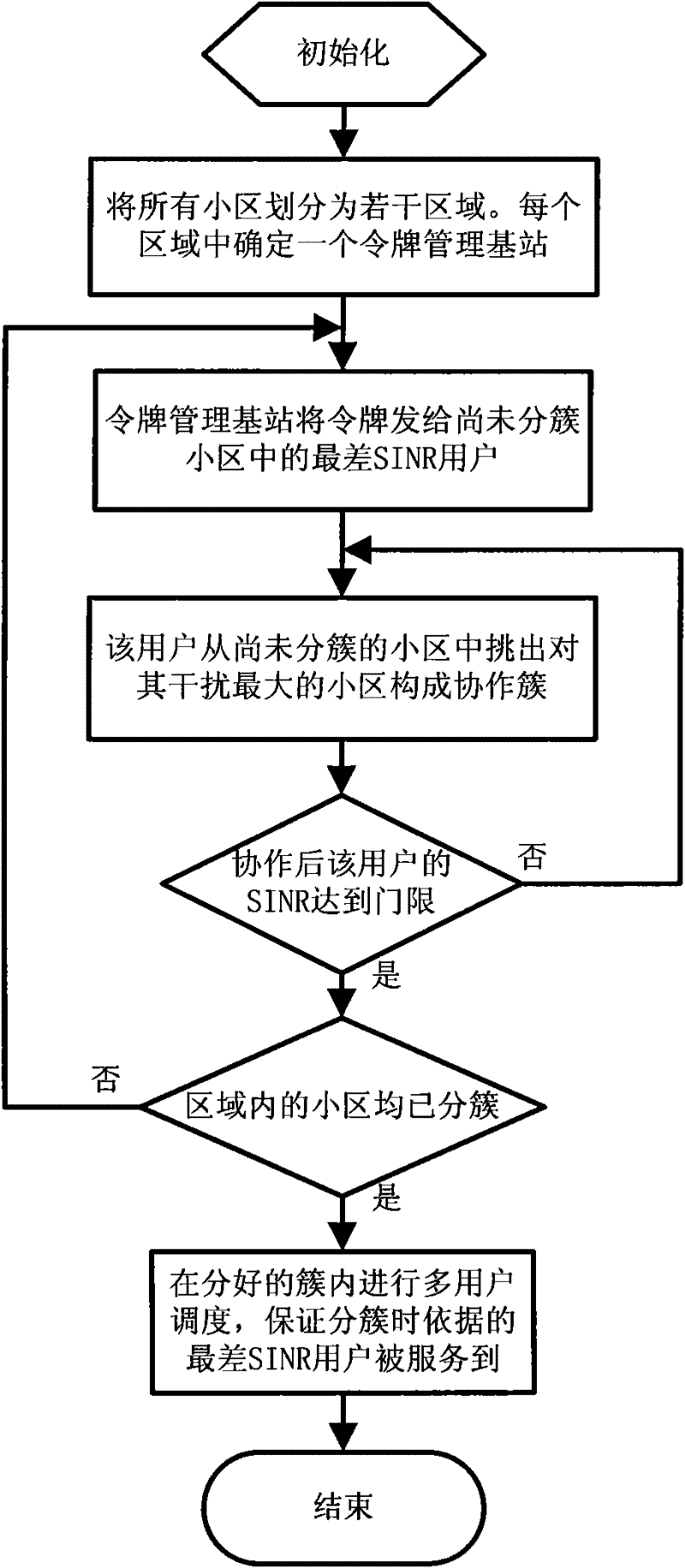 CoMP downlink dynamic cooperative cluster selection method based on SINR threshold and token