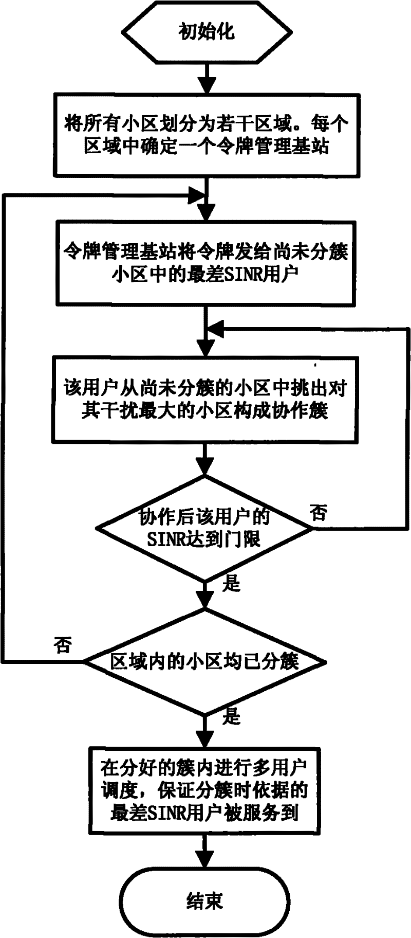 CoMP downlink dynamic cooperative cluster selection method based on SINR threshold and token