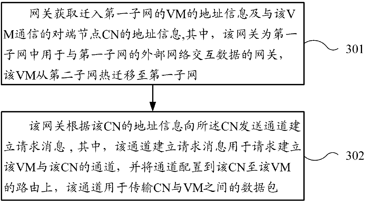 Route configuration method and gateway after thermal migration of virtual machine in large two-layer network