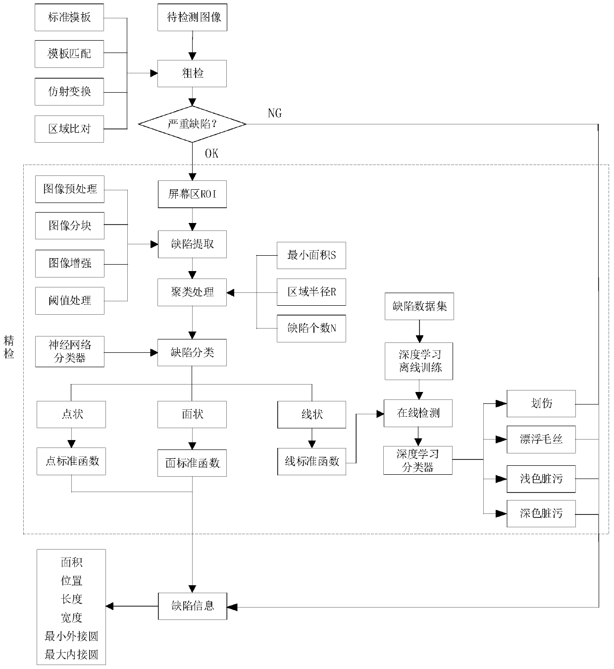 Mobile phone glass cover plate window area defect detection method based on machine vision