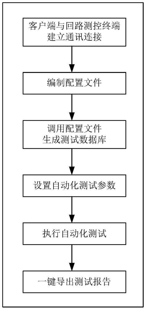 Function test method for loop measurement and control terminal and client