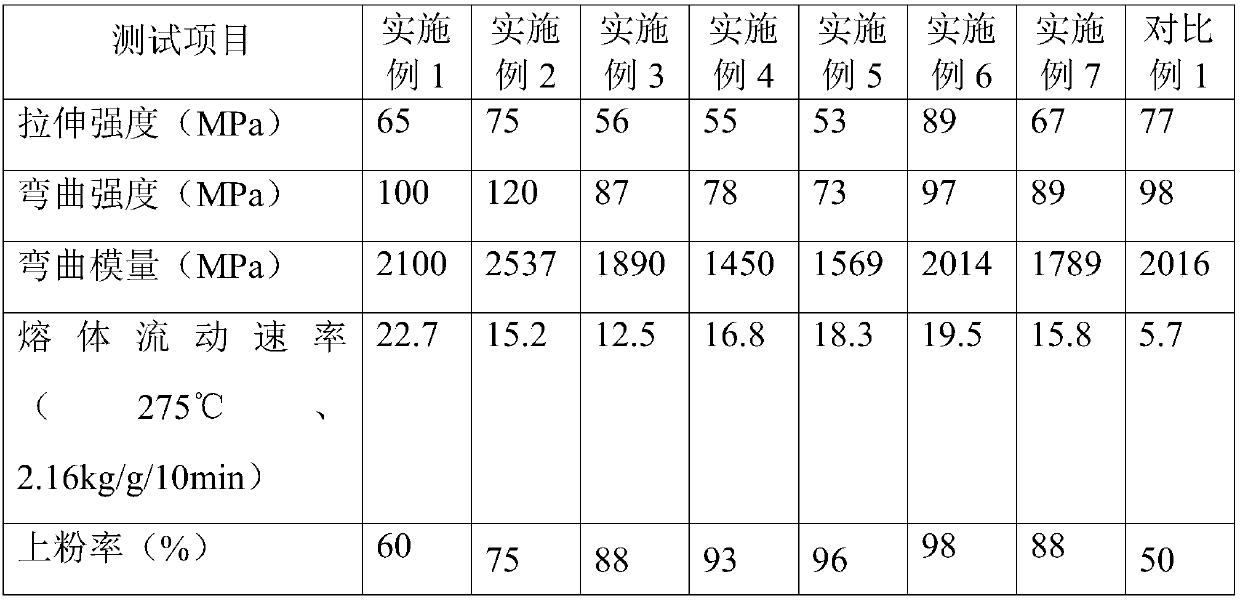 Modified polyamide powder coating and preparation method thereof