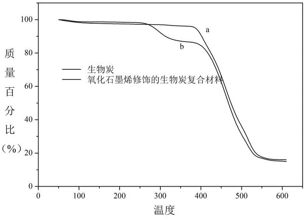 Graphene oxide modified biochar composite as well as preparation method and application thereof