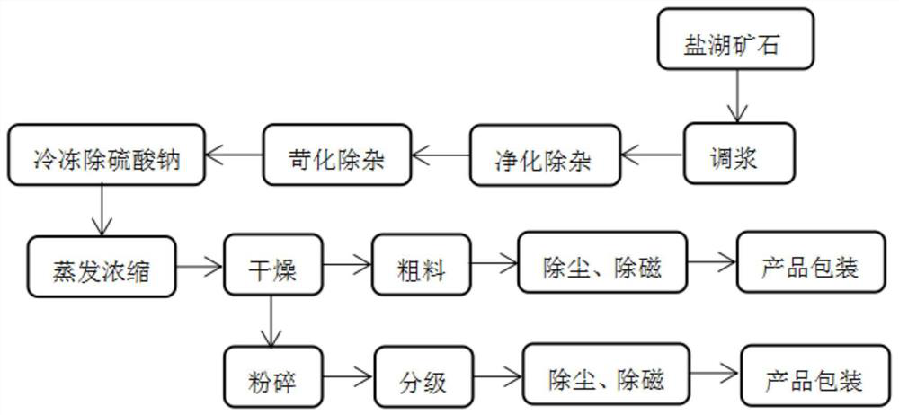 Process for producing lithium hydroxide monohydrate by using salt lake ore