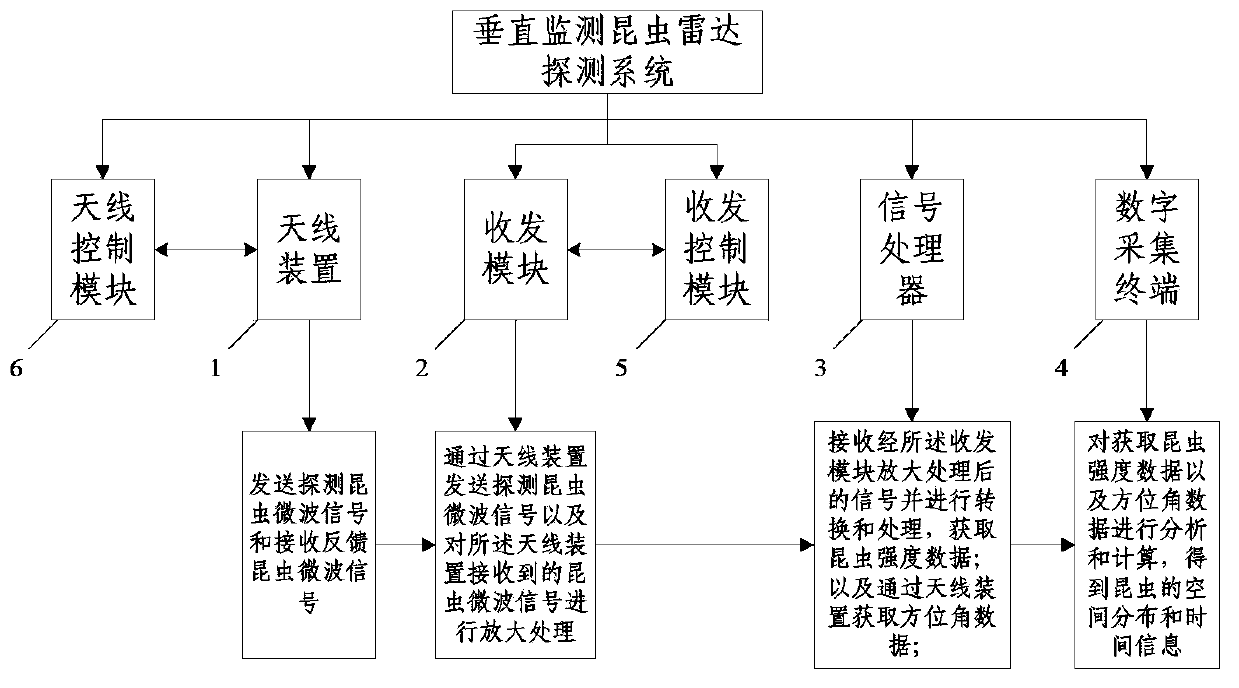 Vertical monitoring insect radar detection system and detection method