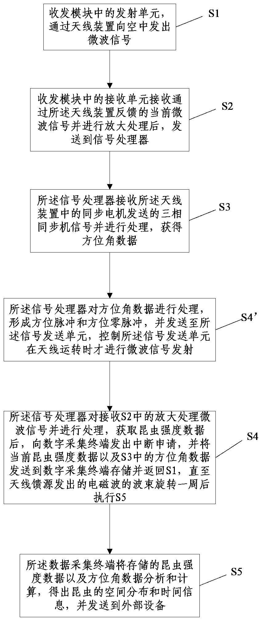 Vertical monitoring insect radar detection system and detection method