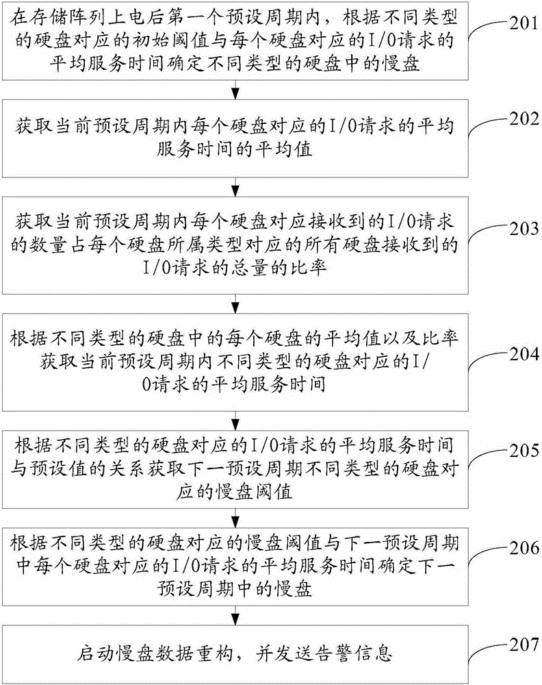 Slow disk detection method and apparatus