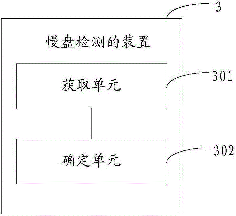 Slow disk detection method and apparatus